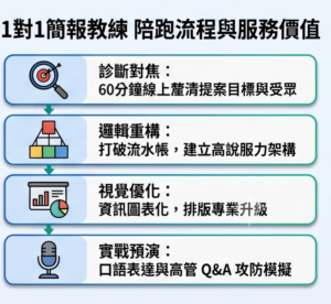 【1對1簡報教練】不只做PPT！商業提案邏輯梳理、架構重構與視覺設計