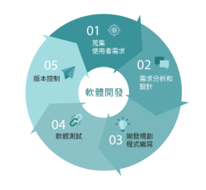 軟體開發及維護/一年期